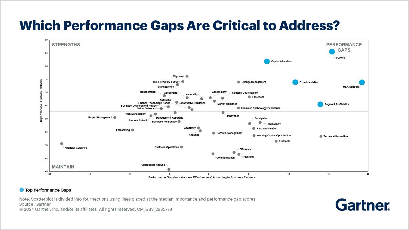 Determine which finance team performance gaps are critical to address