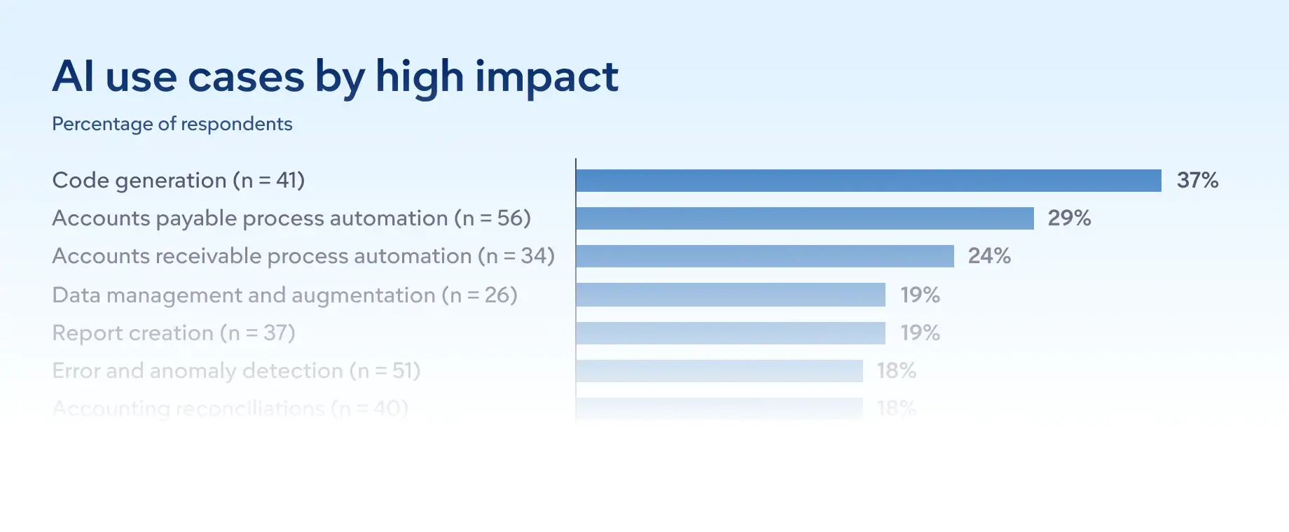Al use cases by high impact