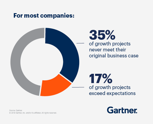 For most companies, 35% of growth projects never meet their original business case and only 17% of growth projects exceed expectations.