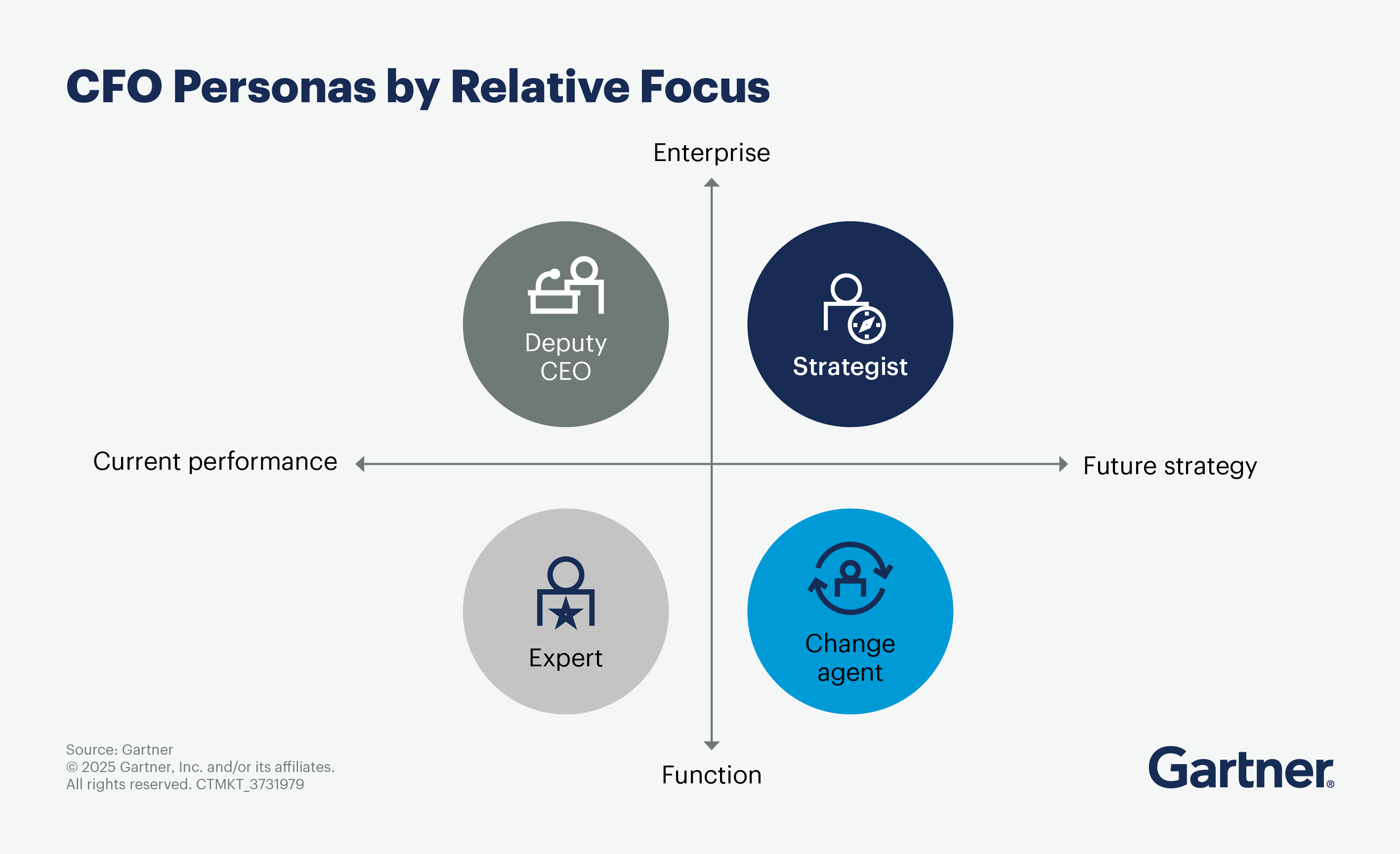 Gartner CFO Personas by Relative Focus