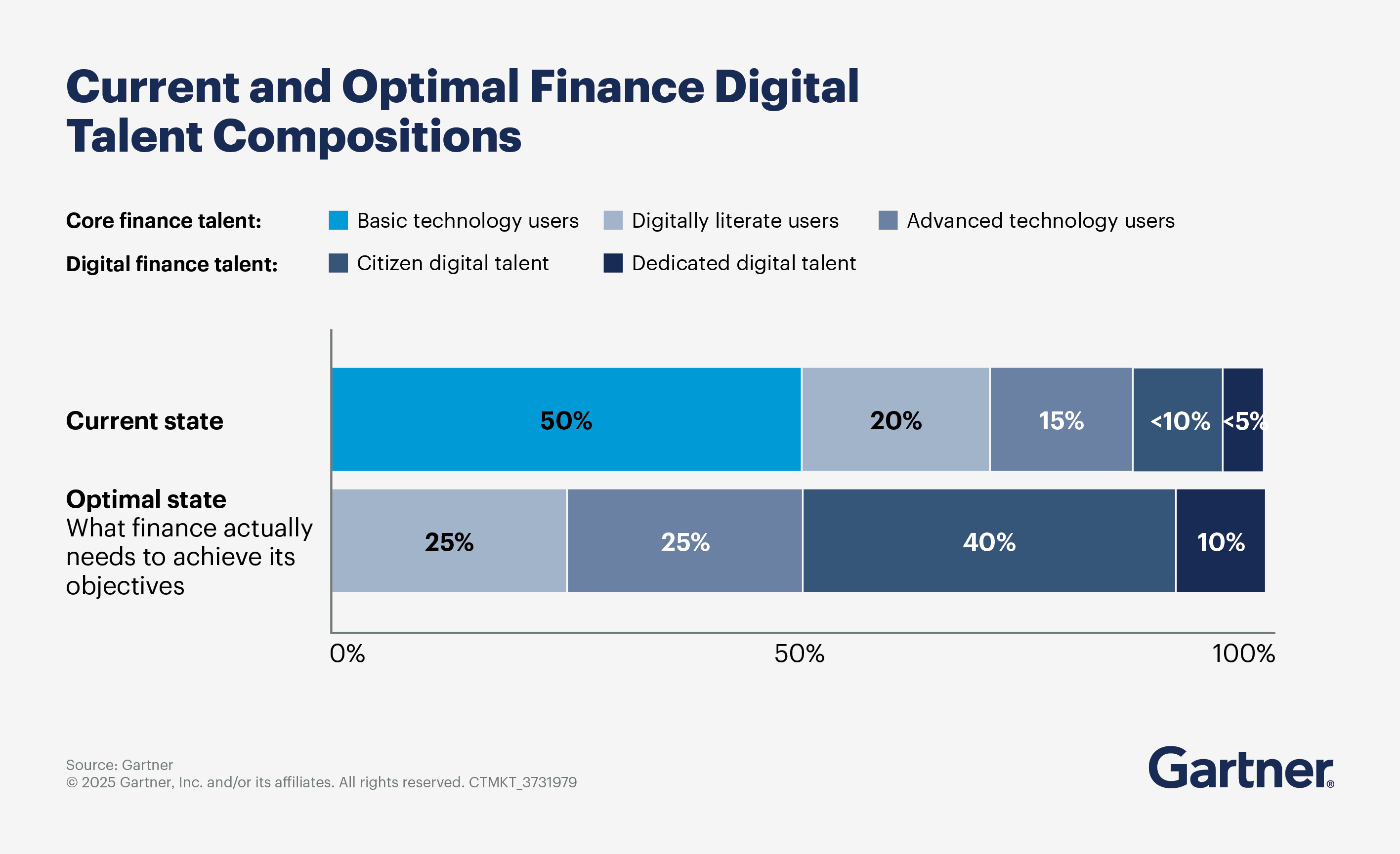 Current and Optimal Finance Digital Talent Compositions