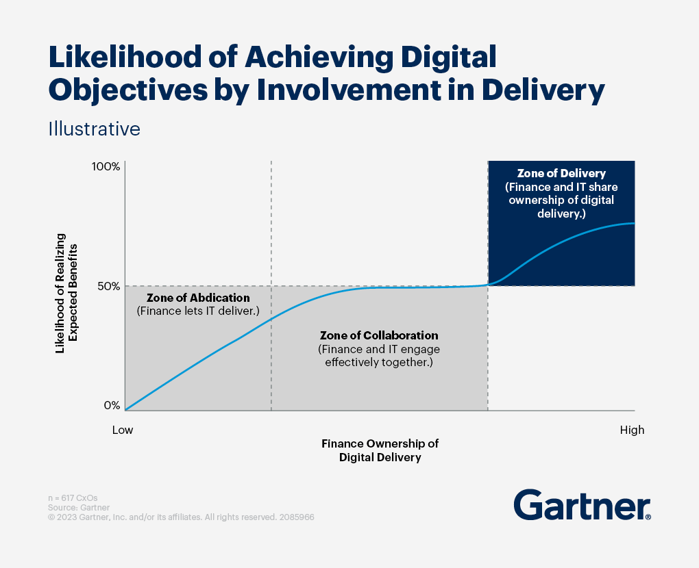 Digital Finance Transformation: Insights & Strategies for CFOs | Gartner