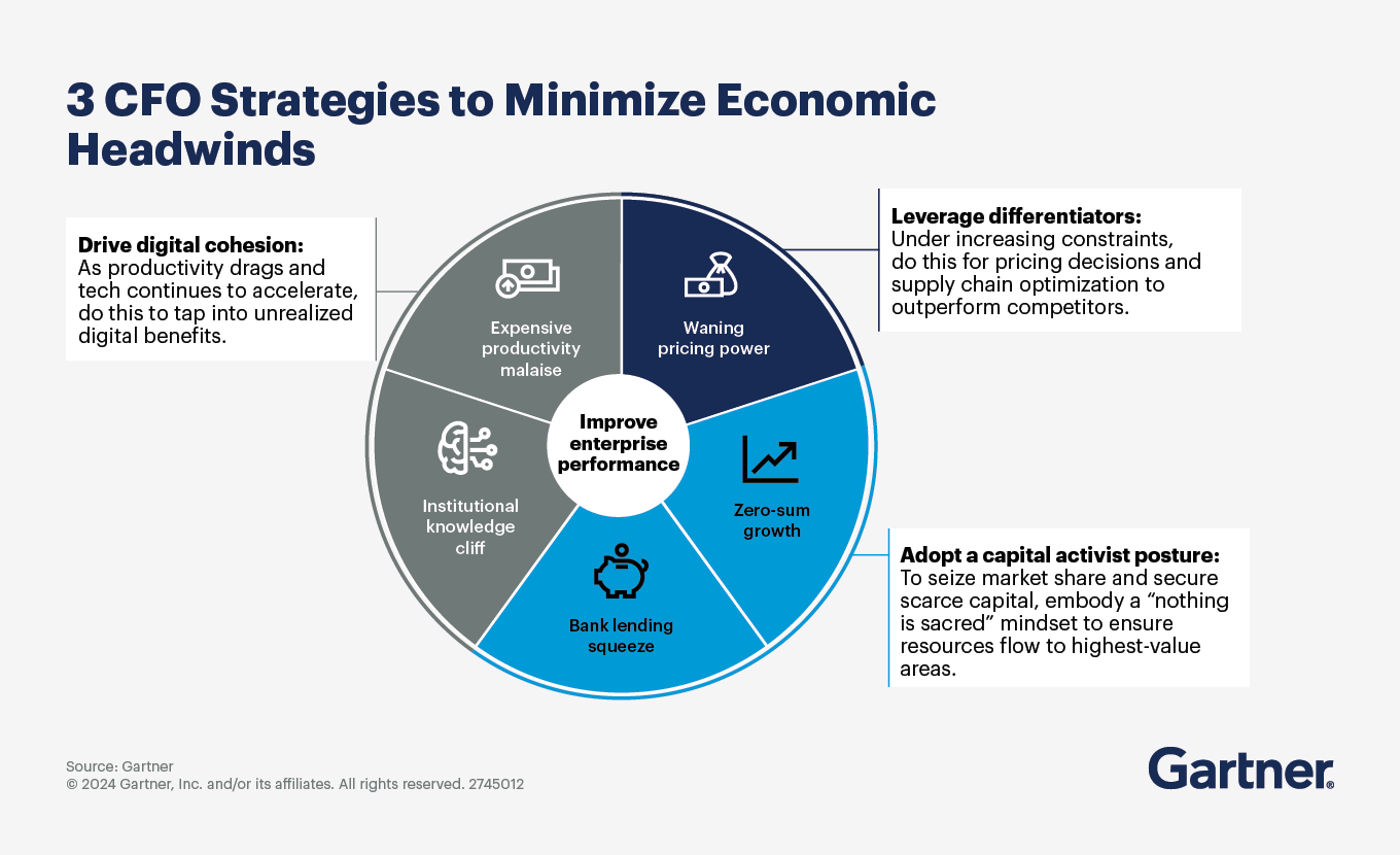 3 CFO Strategies to Minimize Economic Headwinds