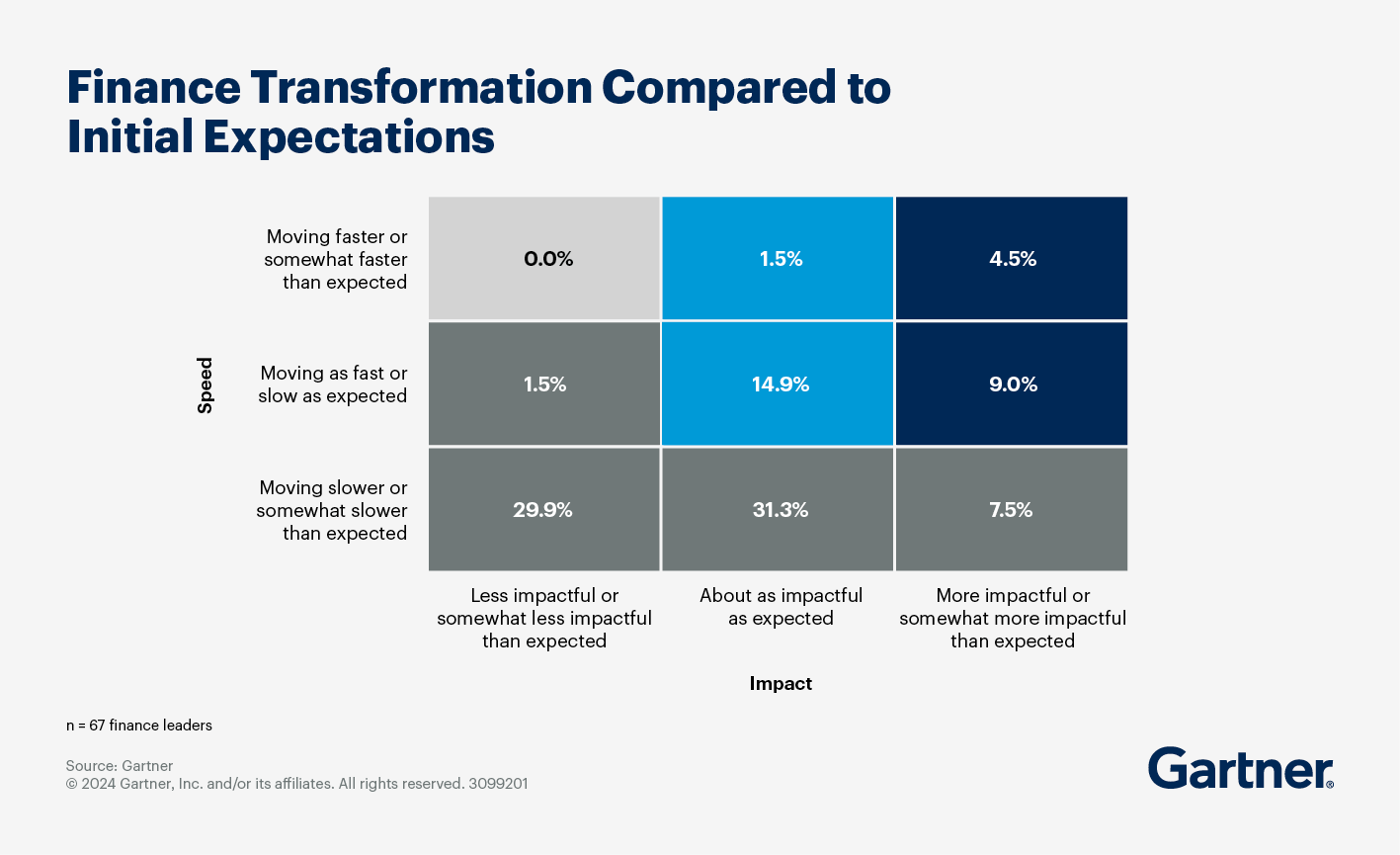 Speed and impact are two of the most important factors in assessing the progress and success of finance transformation.