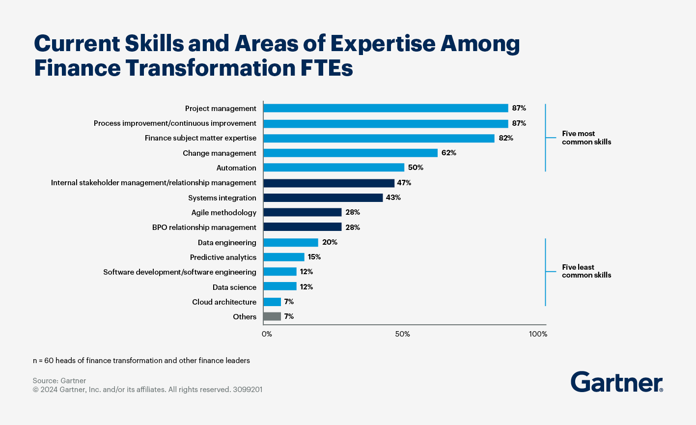 Finance transformation teams drive some of the finance function’s and the organization’s biggest strategic objectives.