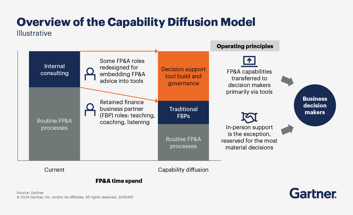 Replace traditional finance business partnering with a capability diffusion approach