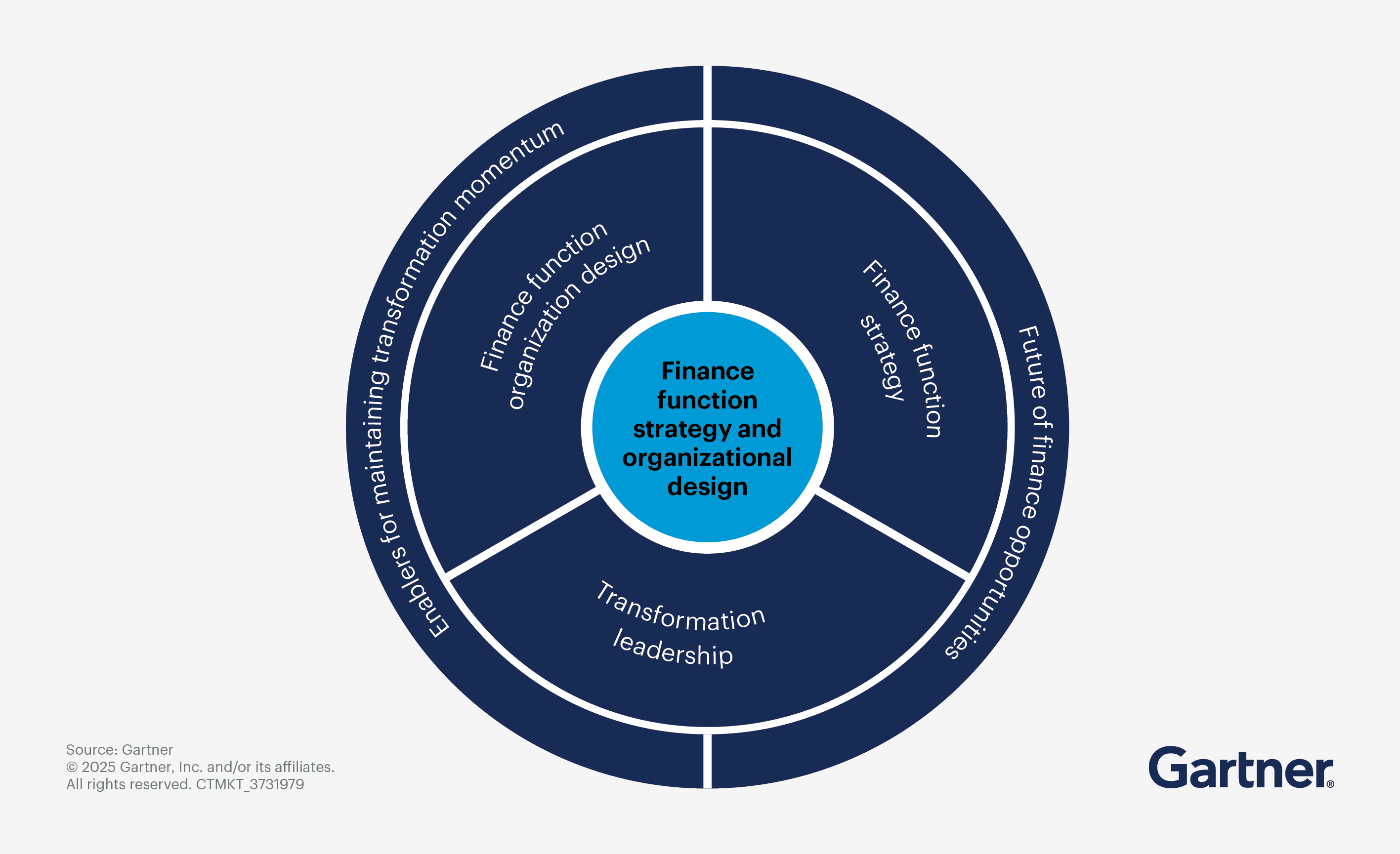 Finance function strategy and organization design