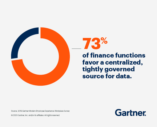 73% of finance functions favor a centralized, tightly governed source for data.