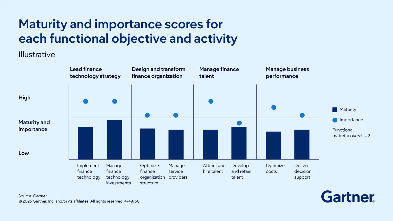 Finance Score maturity and importance