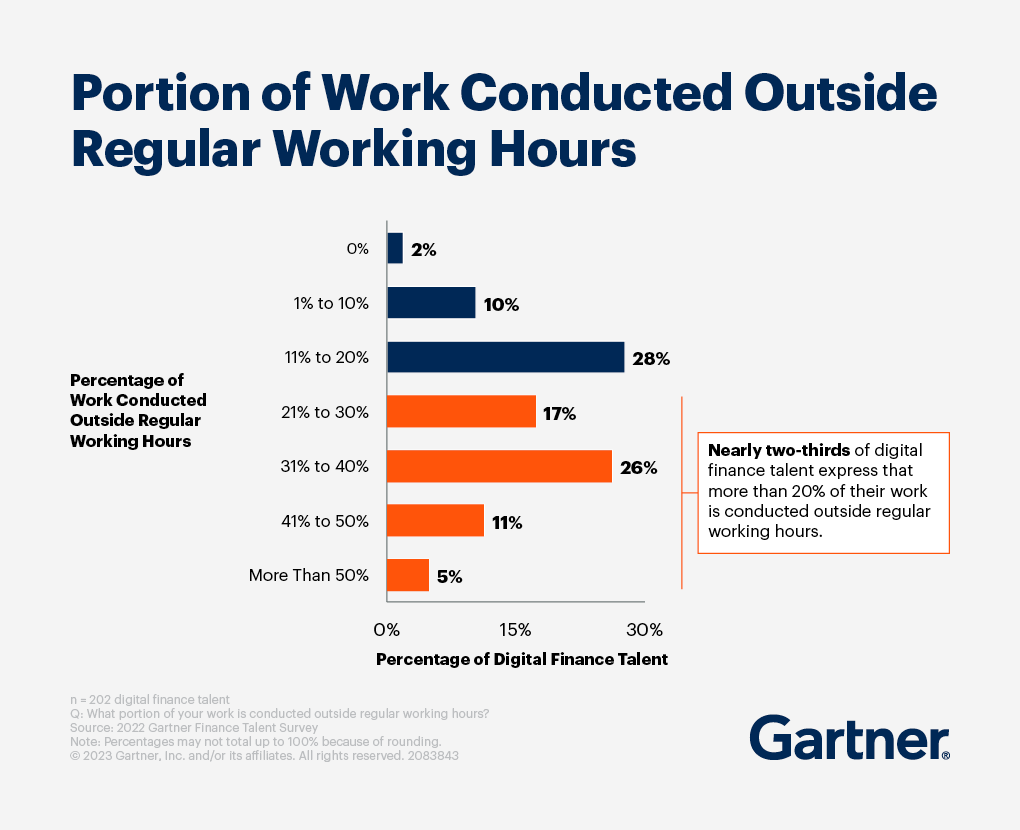 Portion of Work Conducted Outside Regular Working Hours