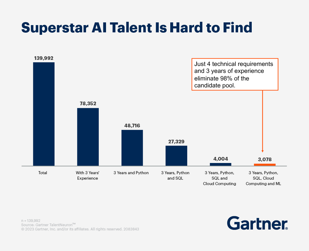 Superstar AI Finance Talent is Hard to Find