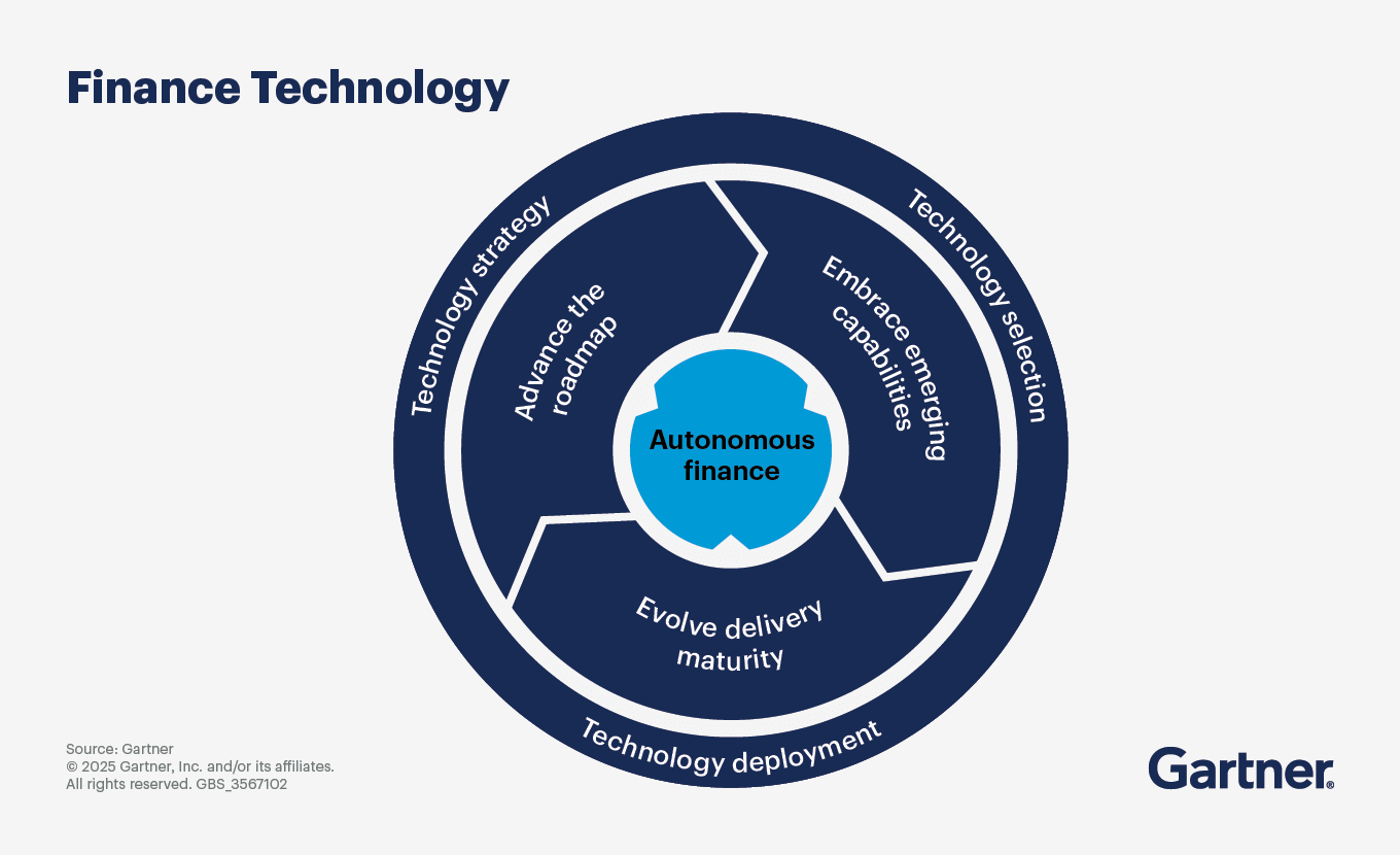 Successful finance technology implementation needs a holistic approach encompassing strategy, selection and deployment.