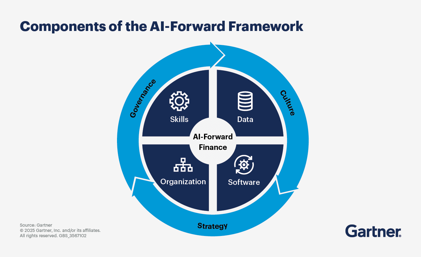 An AI-Forward Framework fosters structured AI adoption in finance, with five elements of progress and implementation.