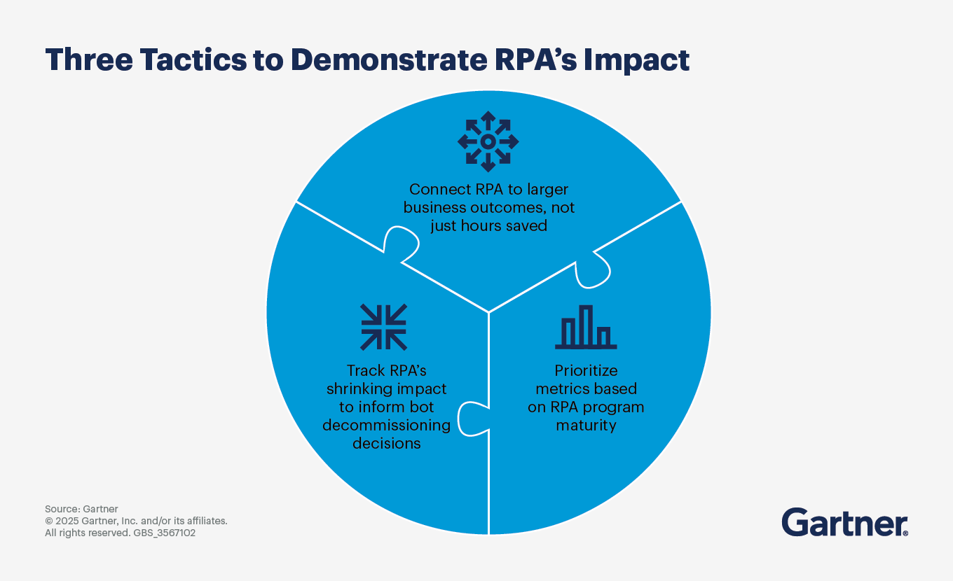 Finance technology leaders can use three tactics to demonstrate the impact of RPA: Connect, track, prioritize. 