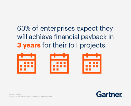 63% of enterprises expect they will achieve financial payback in 3 years for their IoT projects.
