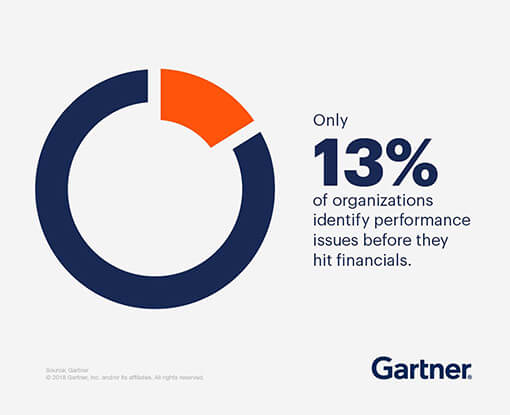 Only 13% of organizations identify performance issues before they hit financials.