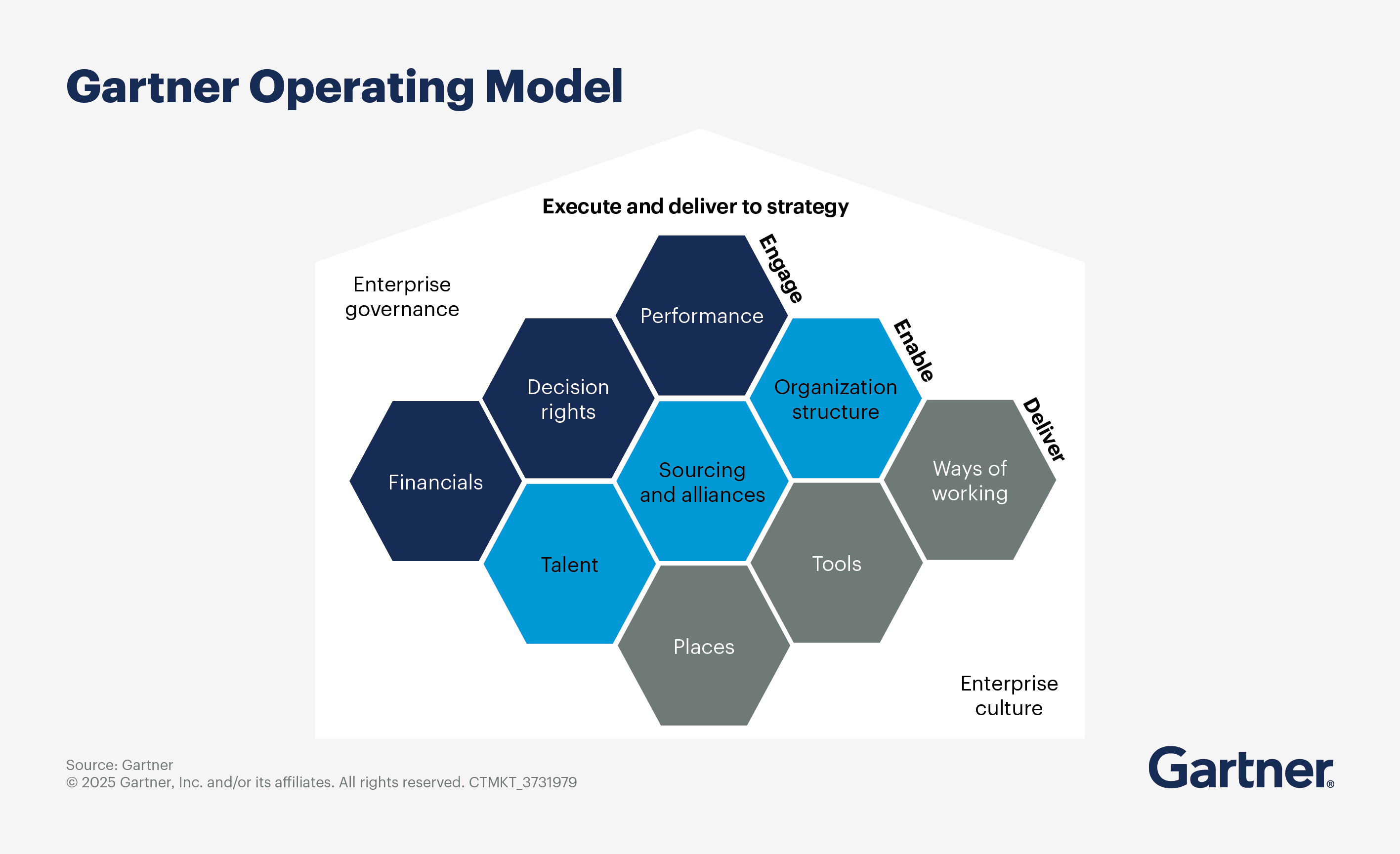 The Gartner Operating Model 