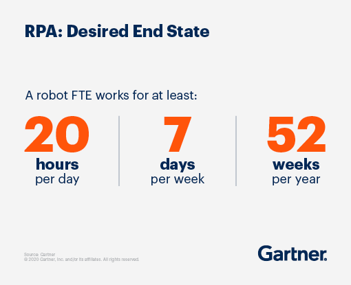 RPA desired end state: A robot works for at least 20 hours per day, 7 days per week and 52 weeks per year.