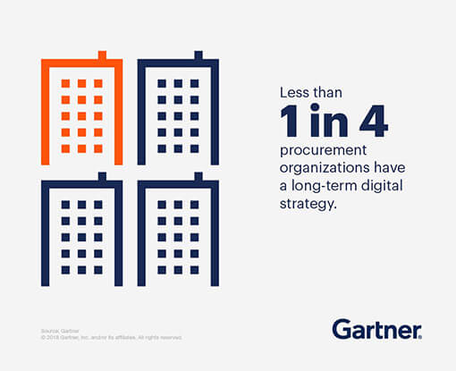 Less than 1 in 4 procurement organizations have a long-term digital strategy