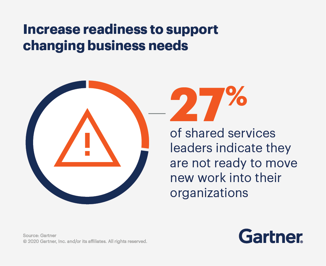 Increase readiness to support changing business needs. 27% of shared services leaders indicate they are not ready to move new work into their organizations.