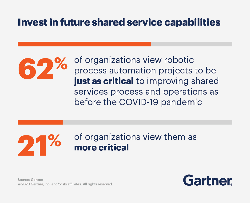 Invest in future shared service capabilities. 62% of organizations view robotic process automation projects to be just as critical to improving shared services process and operations as before the COVID-19 pandemic, and 21% of organizations view them as more critical.