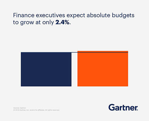 Finance executives expect absolute budgets to grow at only 2.4%