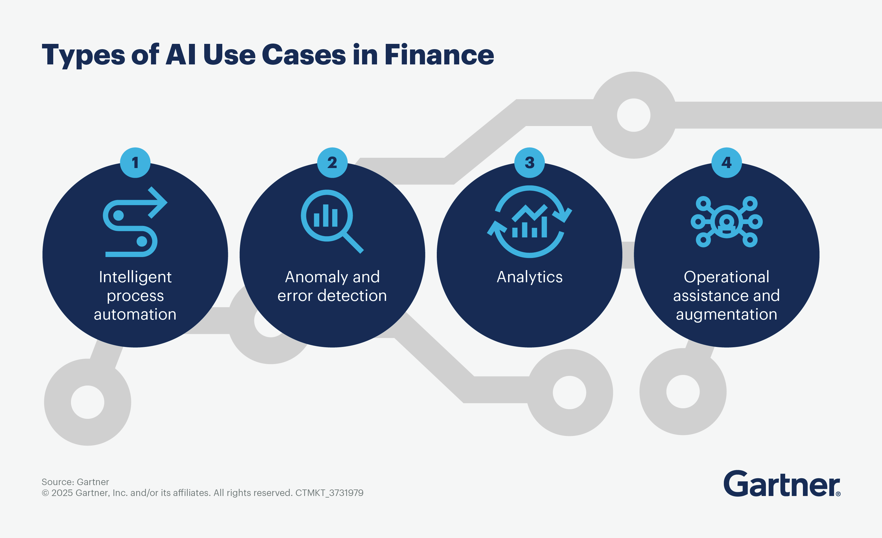 Types of AI Use Cases in Finance