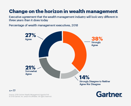 Change on the horizon in wealth management. 38% of executives strongly agree that the wealth management industry will look very different in three years than it does today.