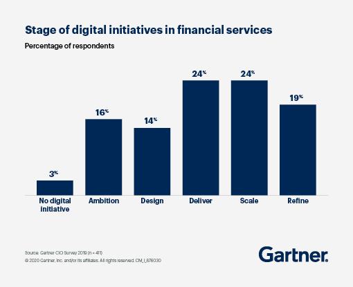 A bar graph showing the stages of digital maturity by the percentage of digital respondents