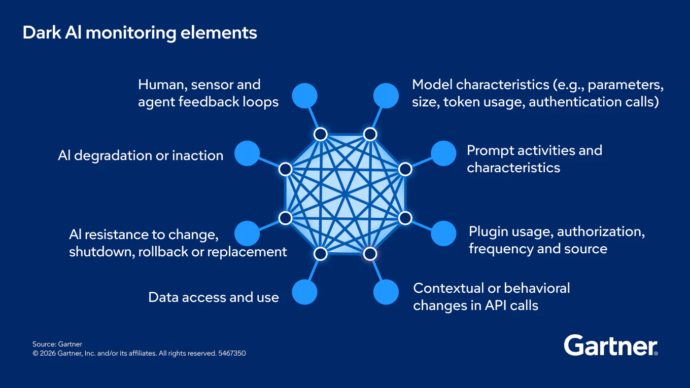 Dark AI monitoring elements