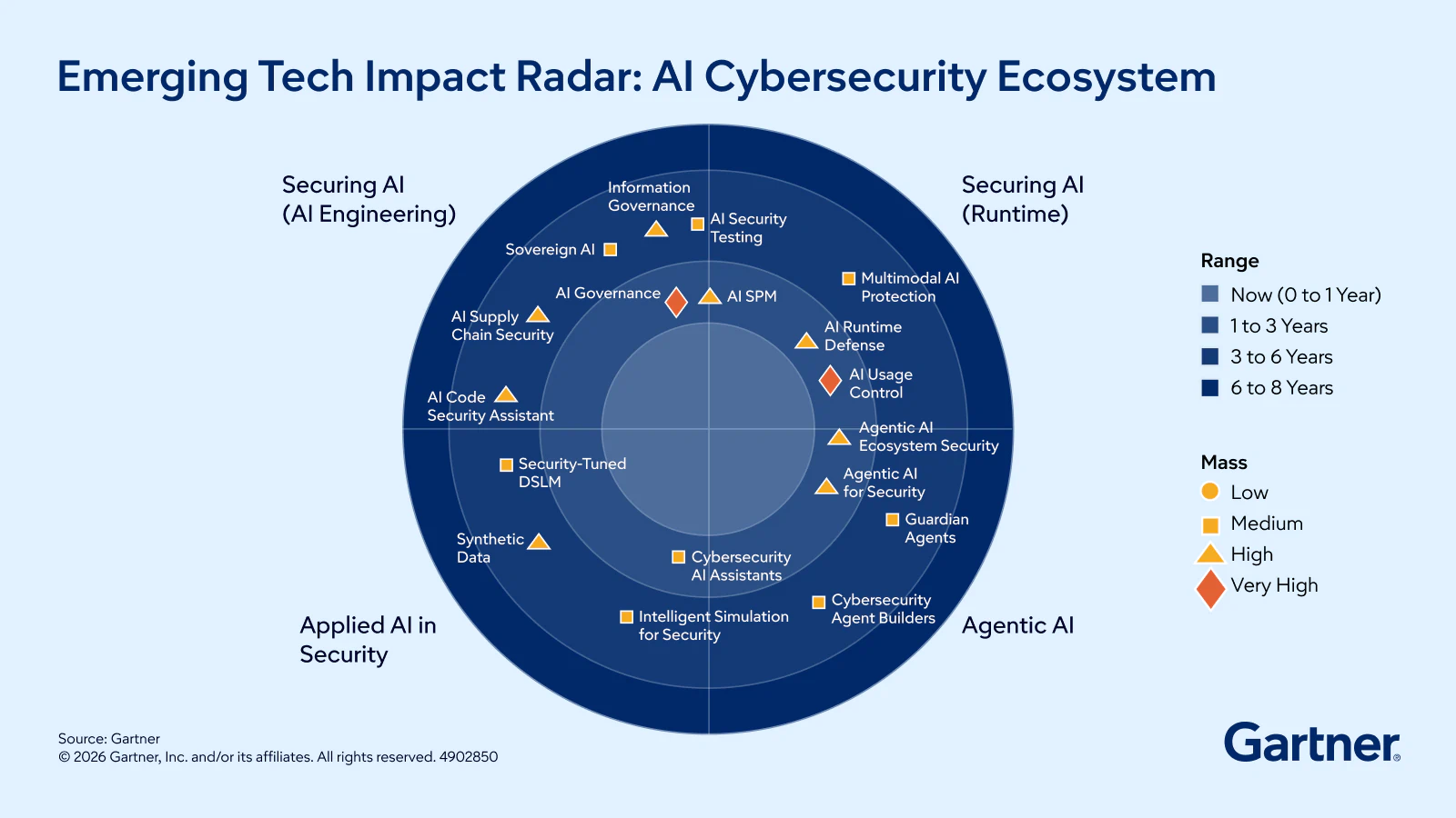 Emerging Tech Impact Radar: AI Cybersecurity Ecosystem