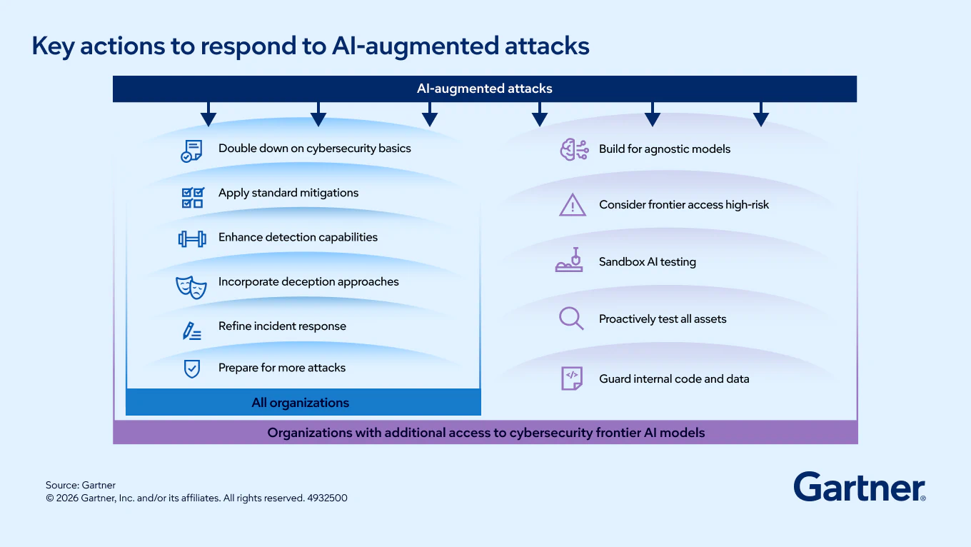 A practical response plan for two types of organizations as a result of AI-augmented attacks.