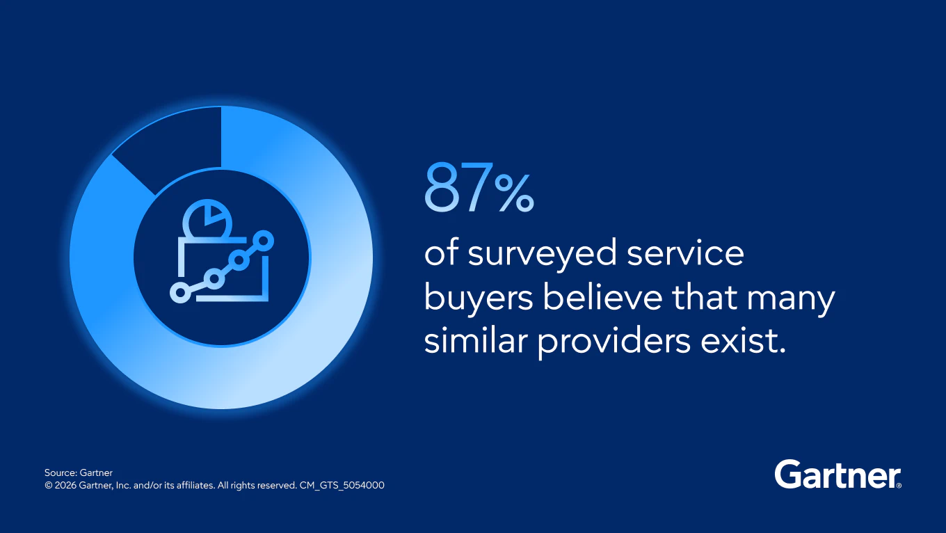 87% of surveyed service buyers believe that many similar providers exist