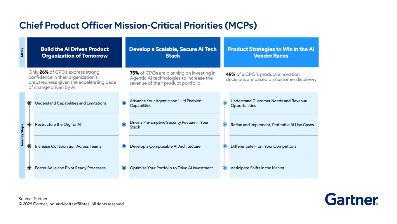 The Gartner Priorities Navigator for Product Management Teams shows the mission-critical areas where Gartner provides supportive expert guidance and tools.