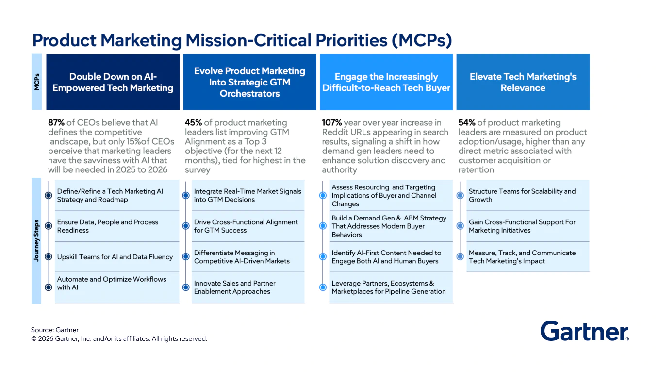 Gartner Priorities Navigator™ for product marketing teams