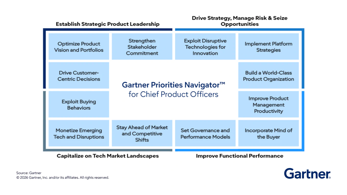 The Gartner Priorities Navigator for Product Management Teams shows the mission-critical areas where Gartner provides supportive expert guidance and tools.