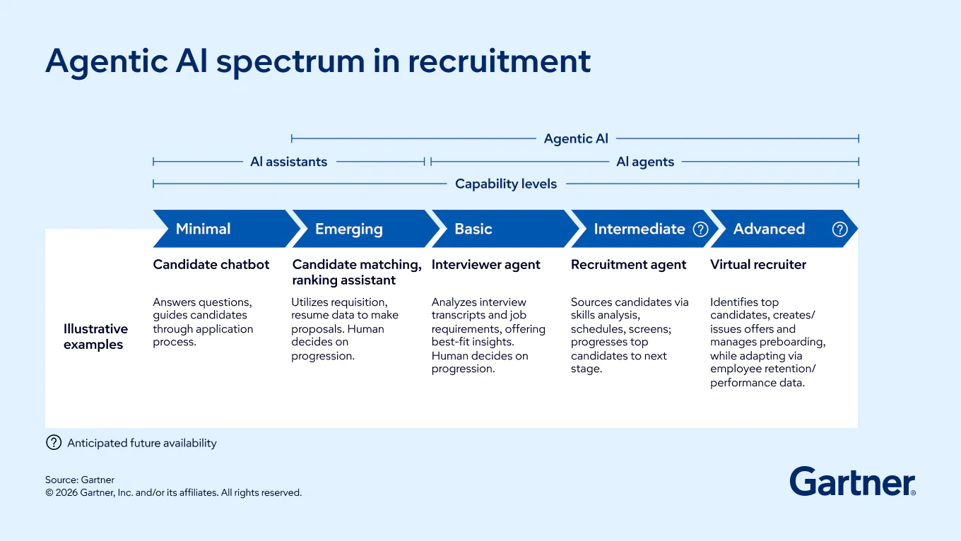 Gartner AI agent assessment framework
