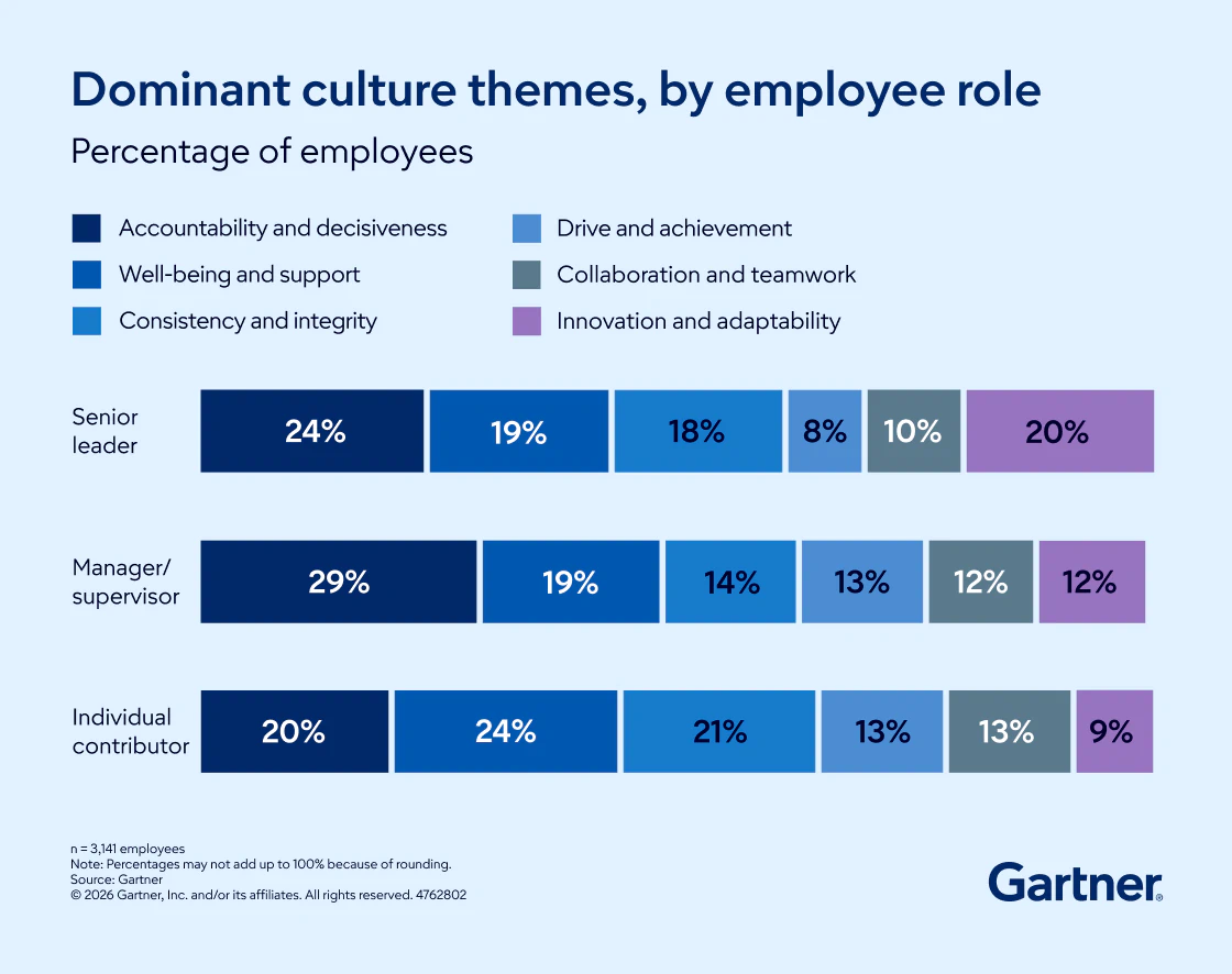 CHRO Report: Gartner answers Top CHRO Challenges
