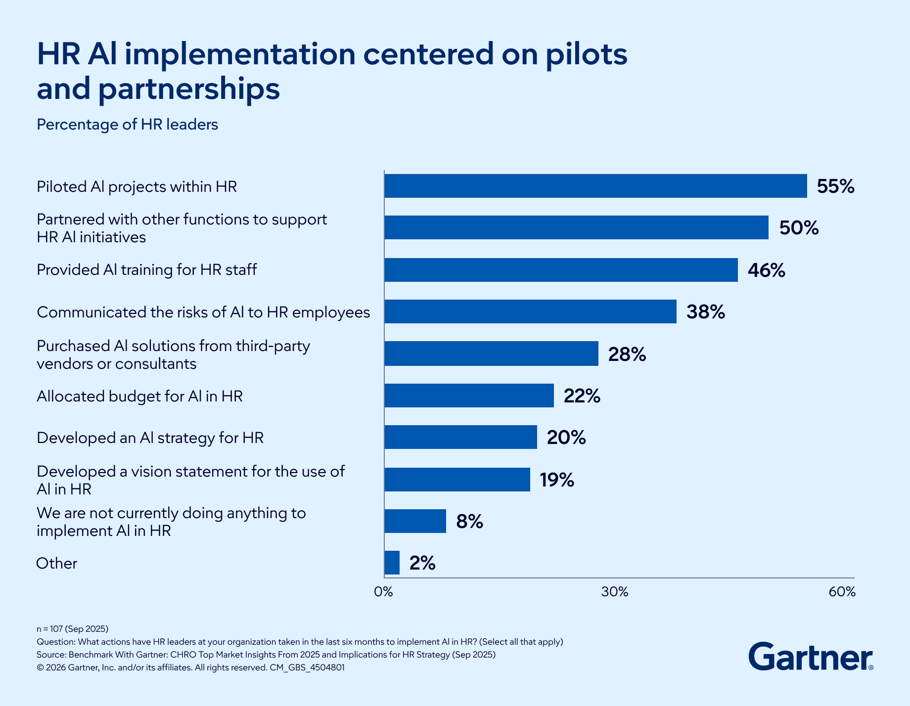 HR AI Implementation Centered on Pilots and Partnerships