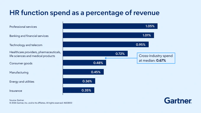 HR Budget: HR spend as a percentage of revenue