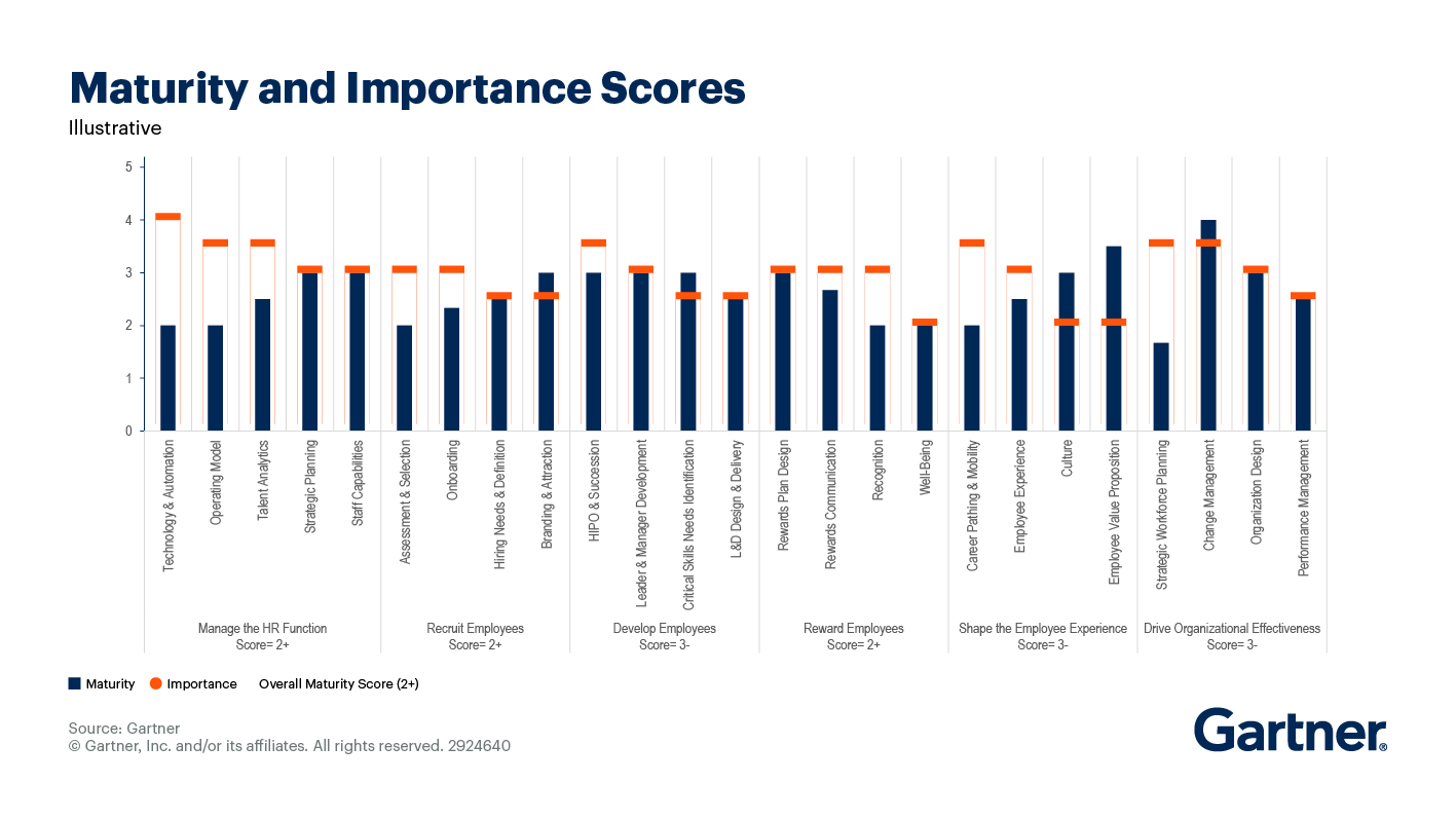 Gartner HR Score