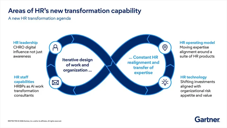 Areas of HR's new transformation capability 