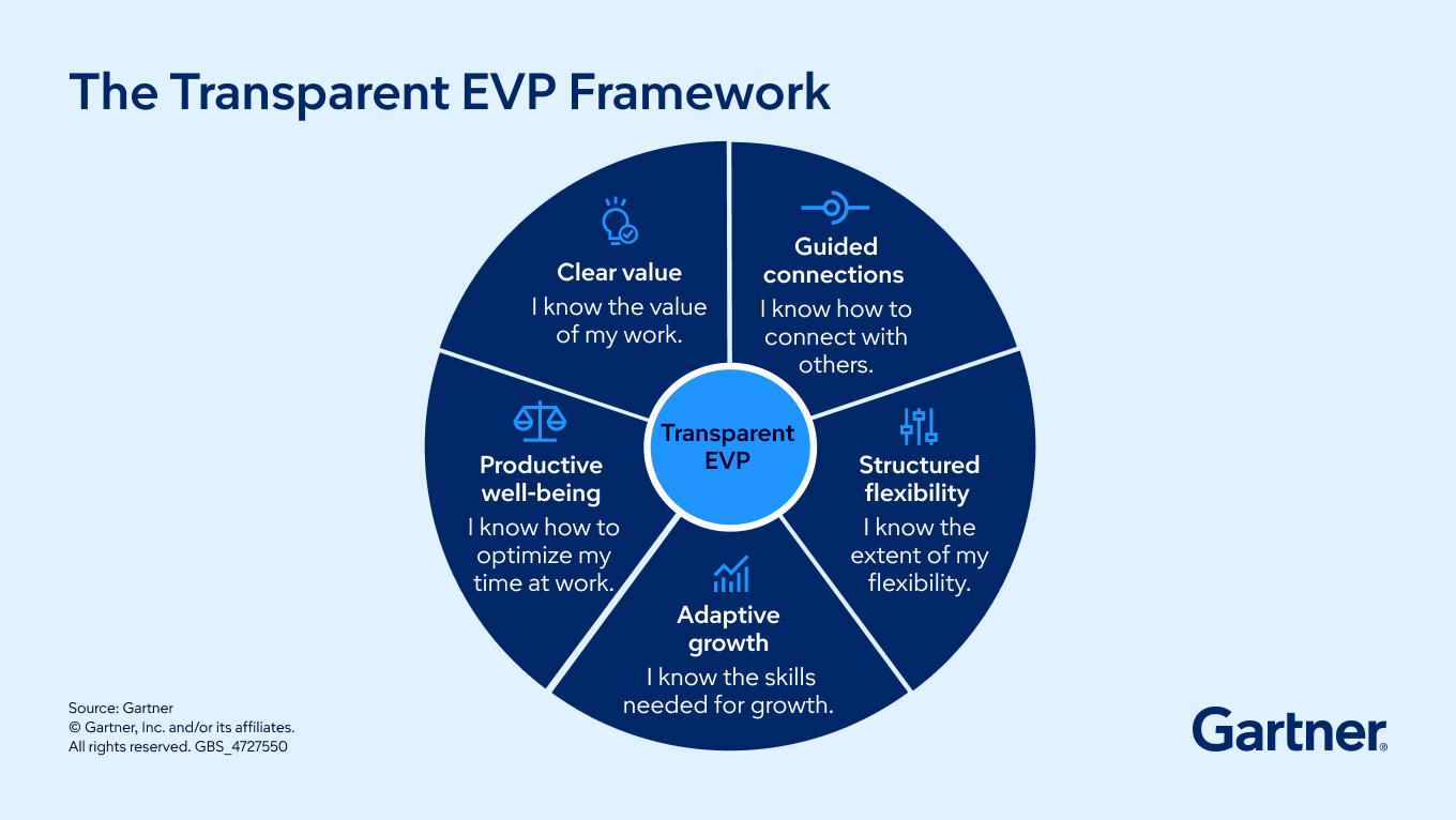 An effective employee value proposition design is key to talent attraction and retention.
