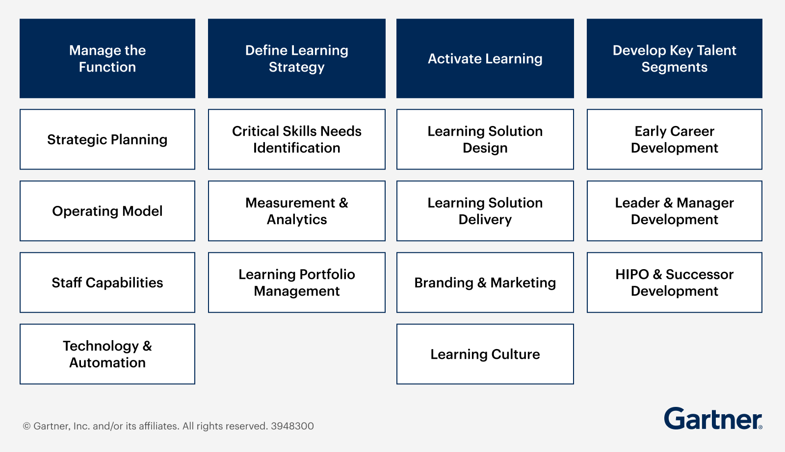 Gartner HR Score for L&D Leaders