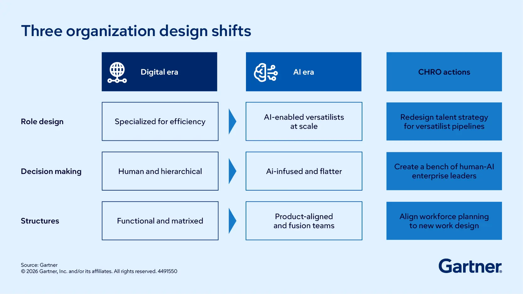 Gartner three organization design shifts 