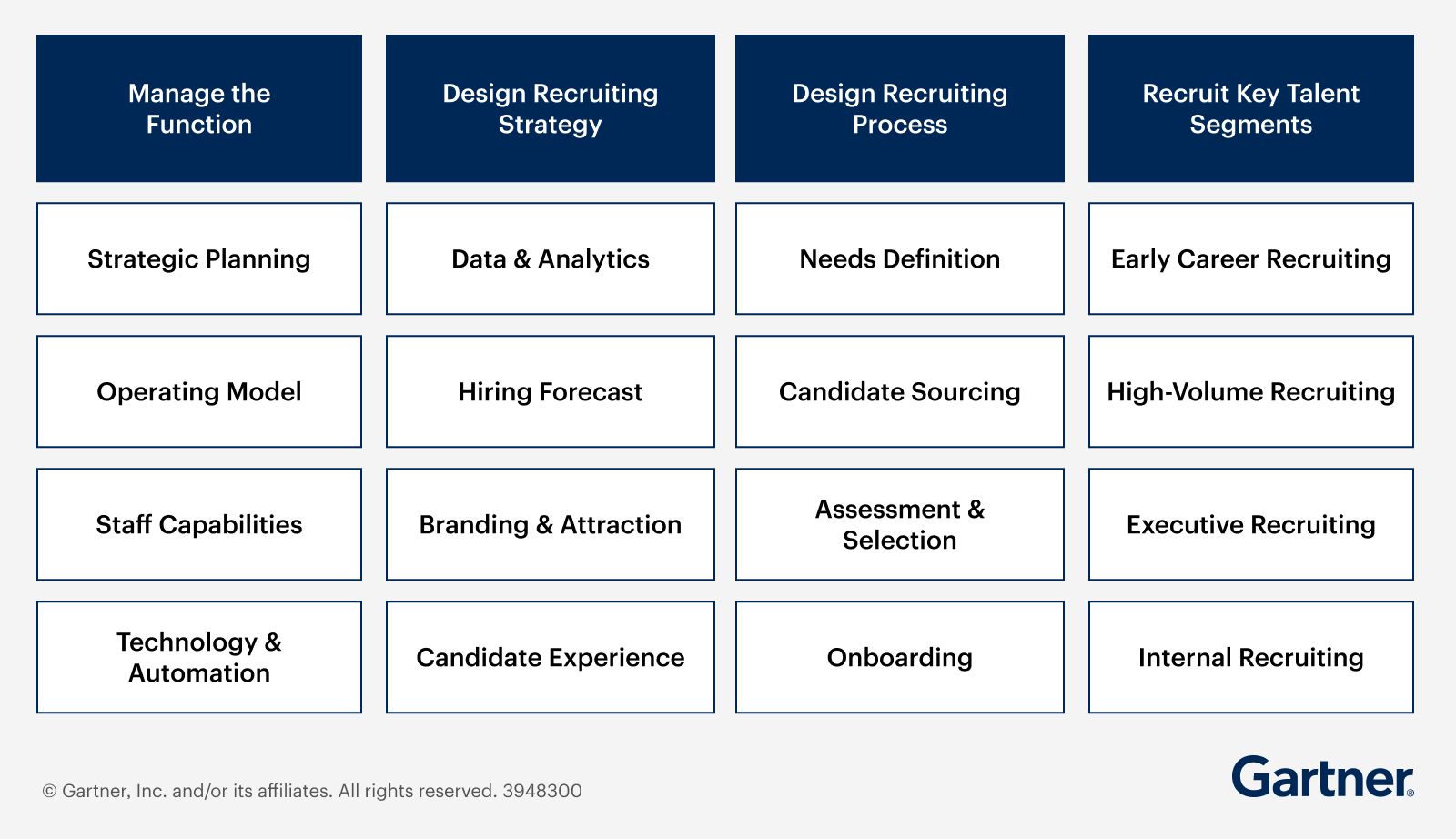 Gartner HR Score for Recruiting Leaders