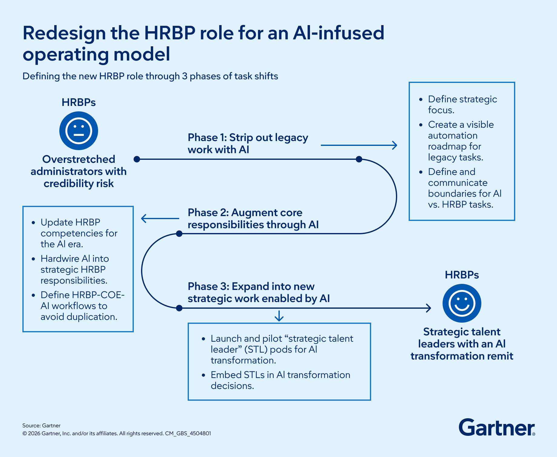Strategic HRBP roles in future HR operating model