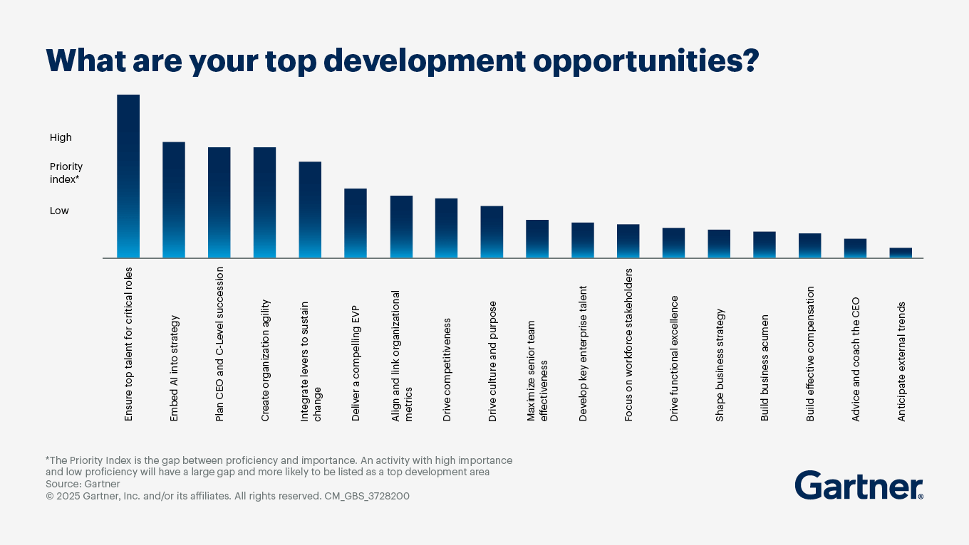 World Class HR Leader Self-Diagnostic Gartner