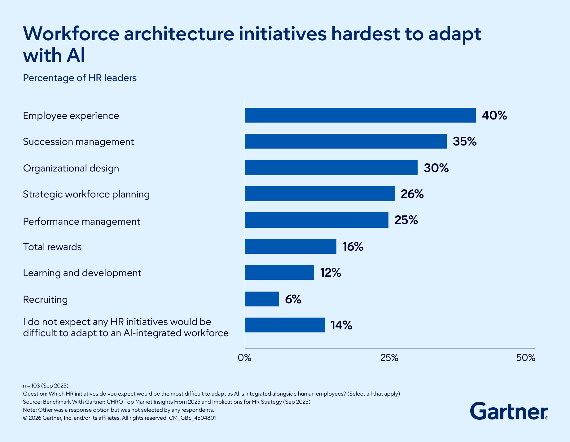 Workforce Architecture Initiatives Hardest to Adapt with AI
