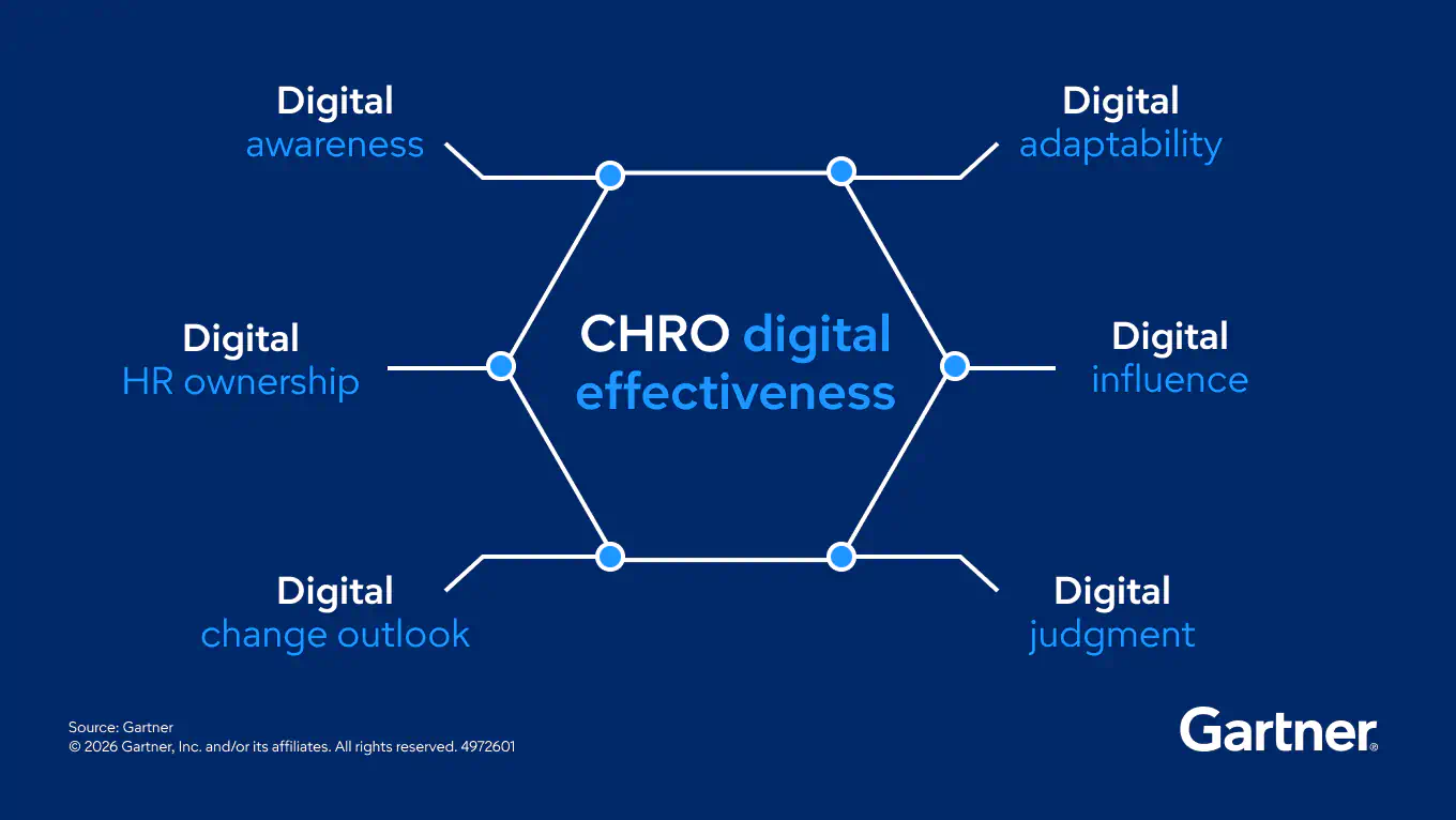 CHRO digital effectiveness